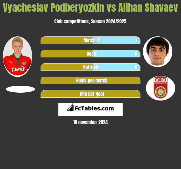 Vyacheslav Podberyozkin vs Alihan Shavaev h2h player stats