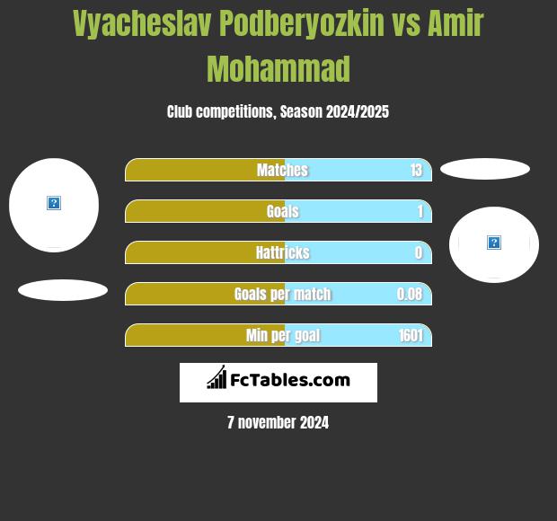 Vyacheslav Podberyozkin vs Amir Mohammad h2h player stats