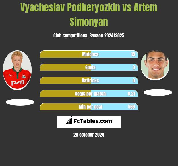 Vyacheslav Podberyozkin vs Artem Simonyan h2h player stats