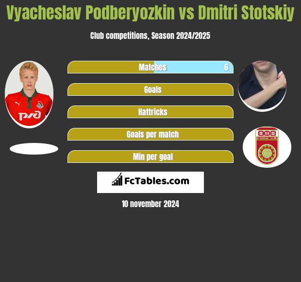 Vyacheslav Podberyozkin vs Dmitri Stotskiy h2h player stats