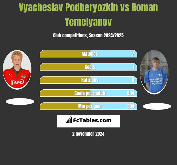 Vyacheslav Podberyozkin vs Roman Yemelyanov h2h player stats