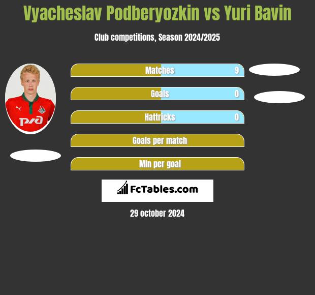 Vyacheslav Podberyozkin vs Yuri Bavin h2h player stats