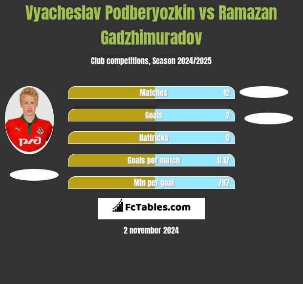 Vyacheslav Podberyozkin vs Ramazan Gadzhimuradov h2h player stats