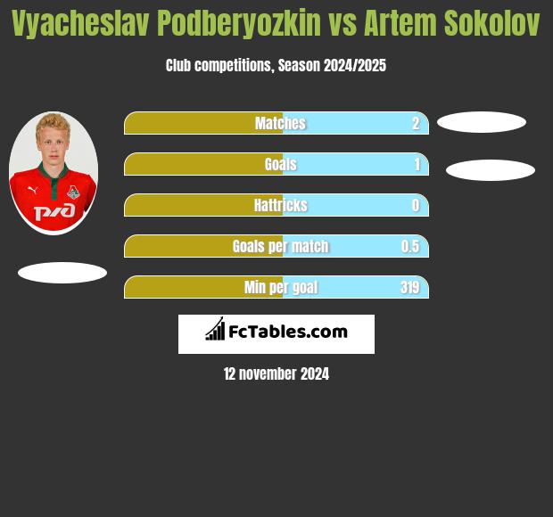 Vyacheslav Podberyozkin vs Artem Sokolov h2h player stats