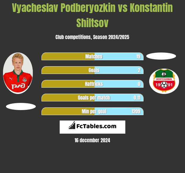 Vyacheslav Podberyozkin vs Konstantin Shiltsov h2h player stats