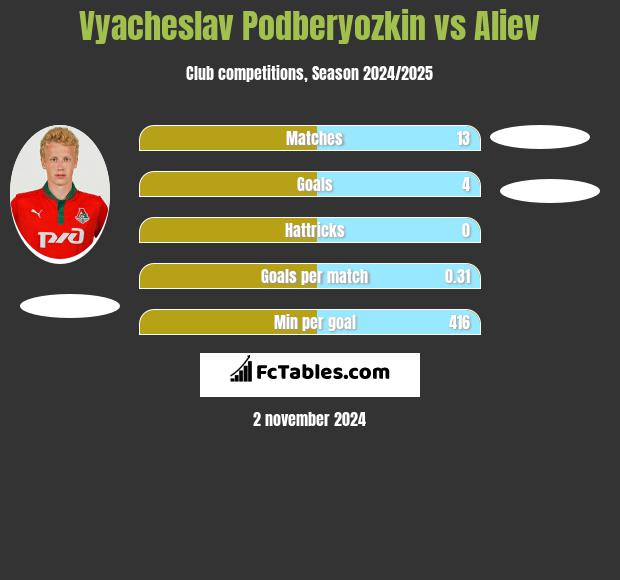 Vyacheslav Podberyozkin vs Aliev h2h player stats