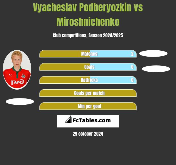 Vyacheslav Podberyozkin vs Miroshnichenko h2h player stats