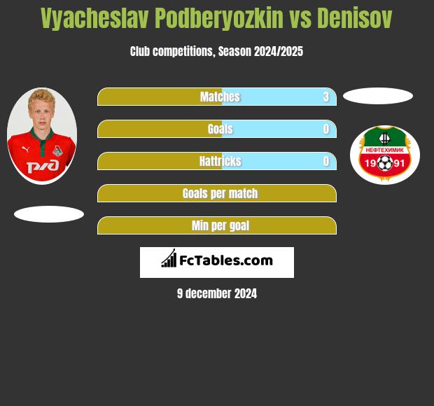 Vyacheslav Podberyozkin vs Denisov h2h player stats