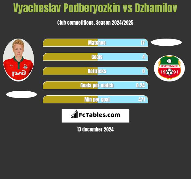 Vyacheslav Podberyozkin vs Dzhamilov h2h player stats