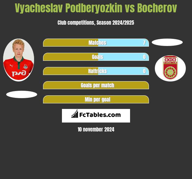 Vyacheslav Podberyozkin vs Bocherov h2h player stats