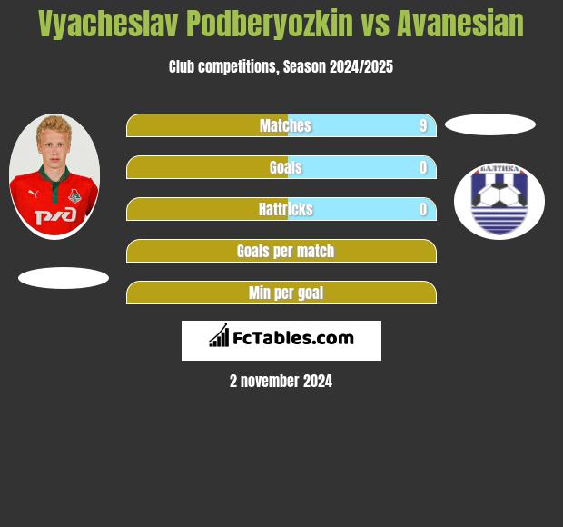 Vyacheslav Podberyozkin vs Avanesian h2h player stats