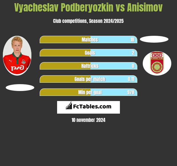 Vyacheslav Podberyozkin vs Anisimov h2h player stats