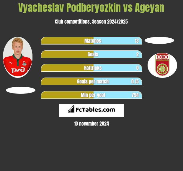 Vyacheslav Podberyozkin vs Ageyan h2h player stats