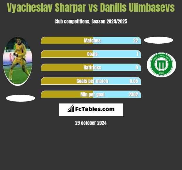 Vyacheslav Sharpar vs Danills Ulimbasevs h2h player stats