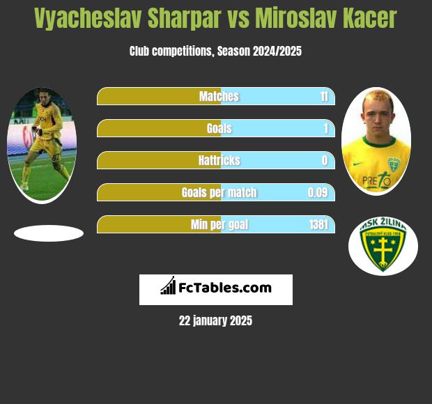 Vyacheslav Sharpar vs Miroslav Kacer h2h player stats