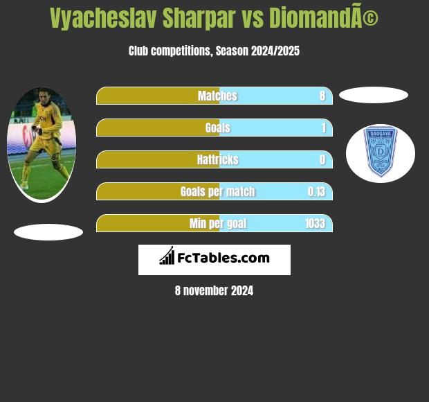 Vyacheslav Sharpar vs DiomandÃ© h2h player stats