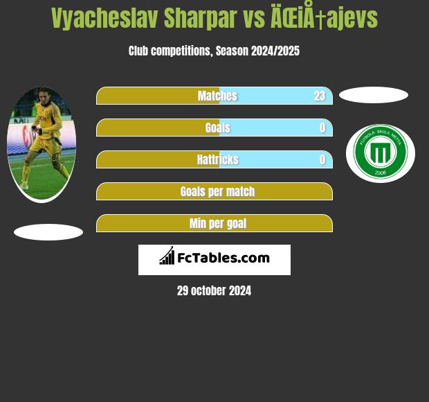 Vyacheslav Sharpar vs ÄŒiÅ†ajevs h2h player stats