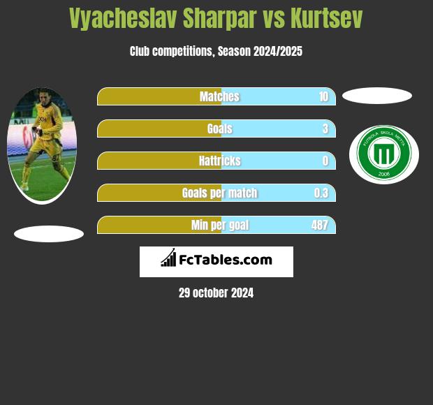 Vyacheslav Sharpar vs Kurtsev h2h player stats