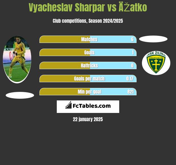 Vyacheslav Sharpar vs ÄŽatko h2h player stats