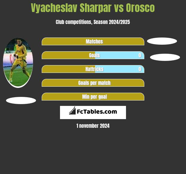 Vyacheslav Sharpar vs Orosco h2h player stats