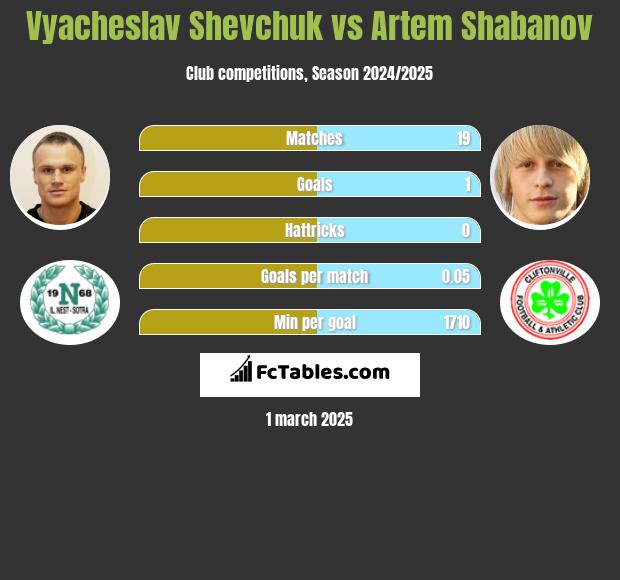 Vyacheslav Shevchuk vs Artem Shabanov h2h player stats