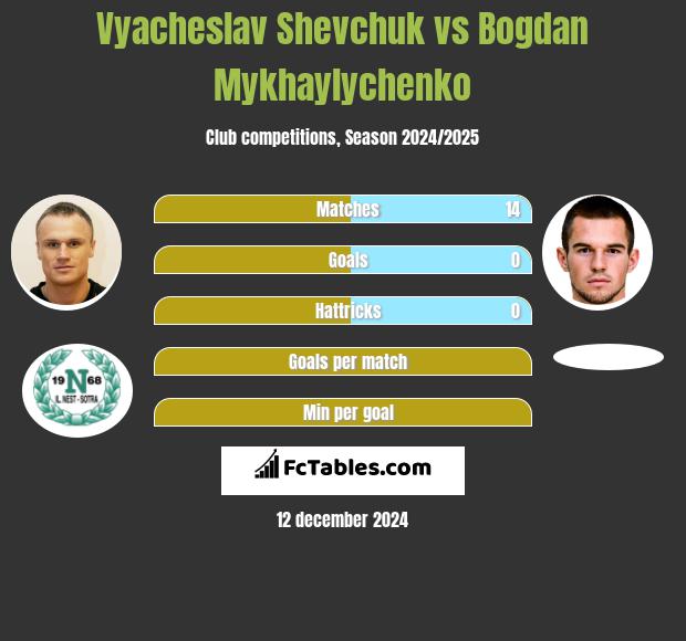 Wjaczesław Szewczuk vs Bogdan Mykhaylychenko h2h player stats