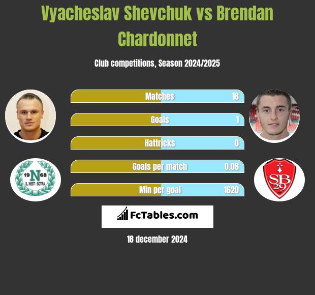 Vyacheslav Shevchuk vs Brendan Chardonnet h2h player stats