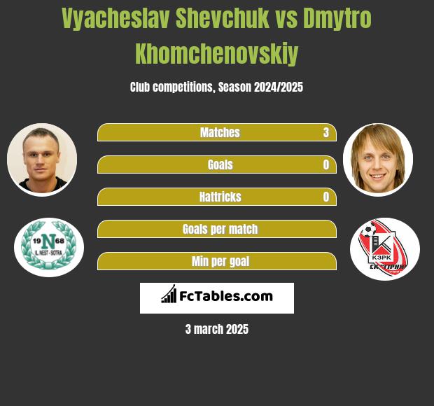 Wjaczesław Szewczuk vs Dmytro Chomczenowski h2h player stats