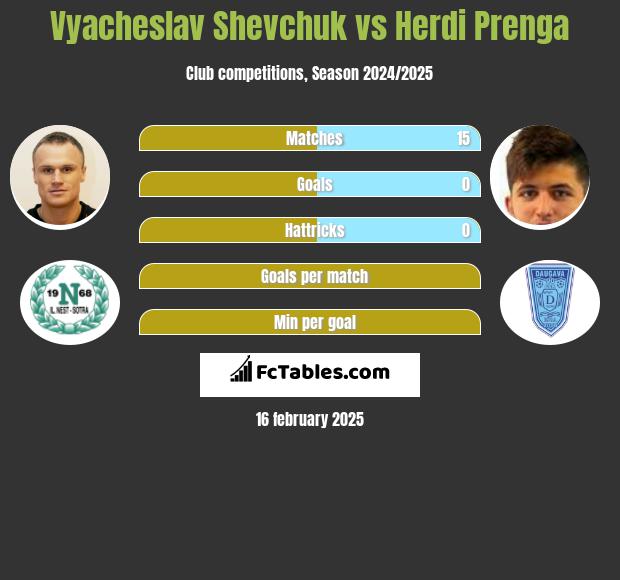 Vyacheslav Shevchuk vs Herdi Prenga h2h player stats