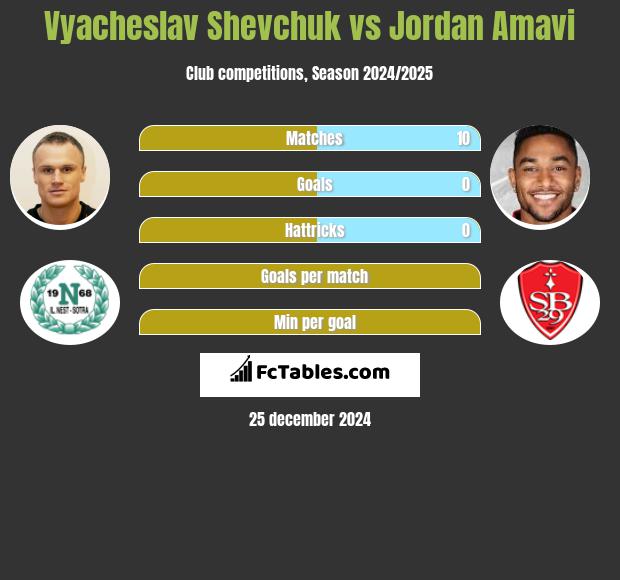 Wjaczesław Szewczuk vs Jordan Amavi h2h player stats