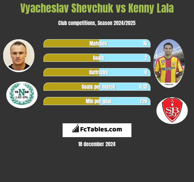 Vyacheslav Shevchuk vs Kenny Lala h2h player stats