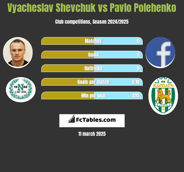 Vyacheslav Shevchuk vs Pavlo Polehenko h2h player stats