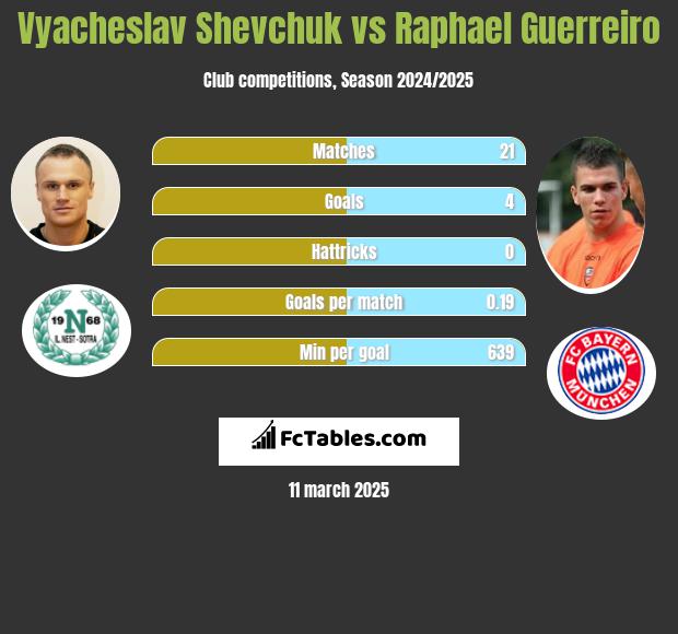 Vyacheslav Shevchuk vs Raphael Guerreiro h2h player stats