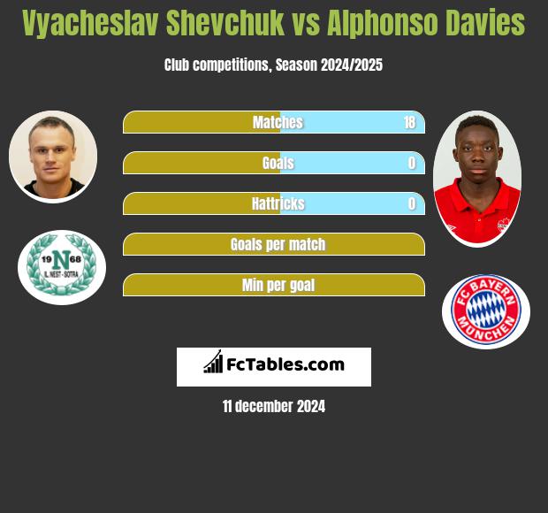 Vyacheslav Shevchuk vs Alphonso Davies h2h player stats