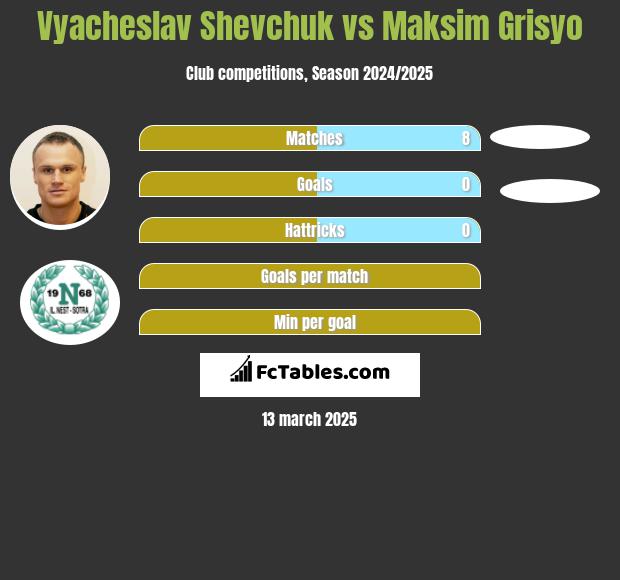 Wjaczesław Szewczuk vs Maksim Grisyo h2h player stats