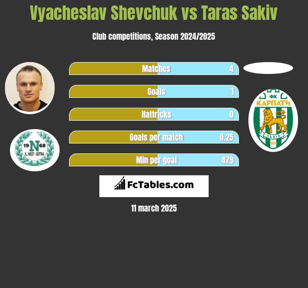 Vyacheslav Shevchuk vs Taras Sakiv h2h player stats