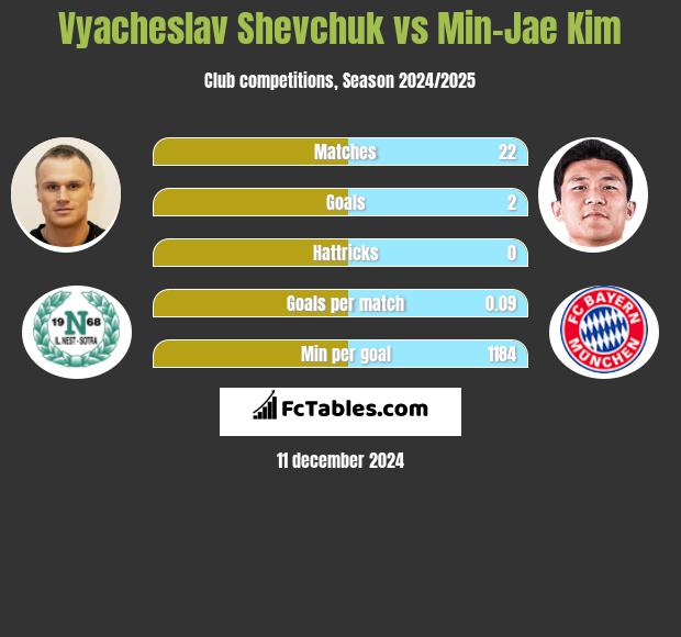 Vyacheslav Shevchuk vs Min-Jae Kim h2h player stats