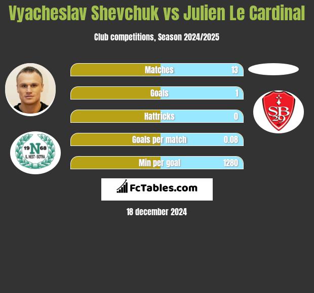 Vyacheslav Shevchuk vs Julien Le Cardinal h2h player stats