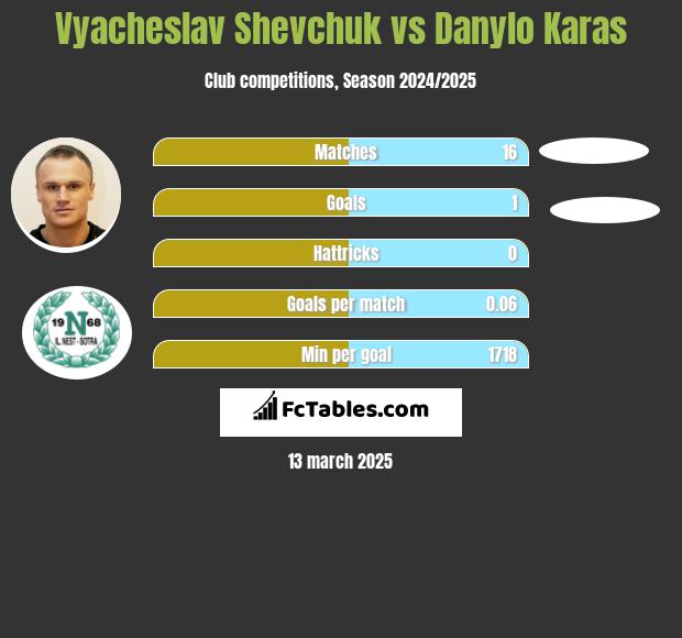 Wjaczesław Szewczuk vs Danylo Karas h2h player stats