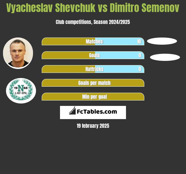 Vyacheslav Shevchuk vs Dimitro Semenov h2h player stats