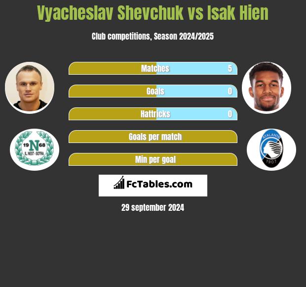 Wjaczesław Szewczuk vs Isak Hien h2h player stats