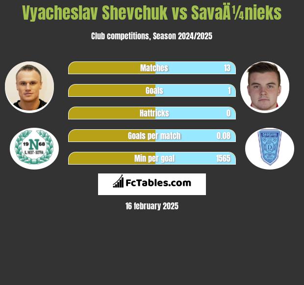 Vyacheslav Shevchuk vs SavaÄ¼nieks h2h player stats