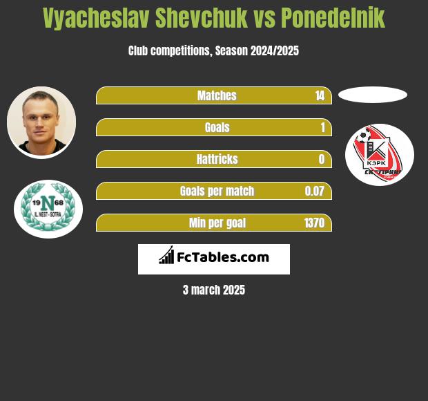 Vyacheslav Shevchuk vs Ponedelnik h2h player stats