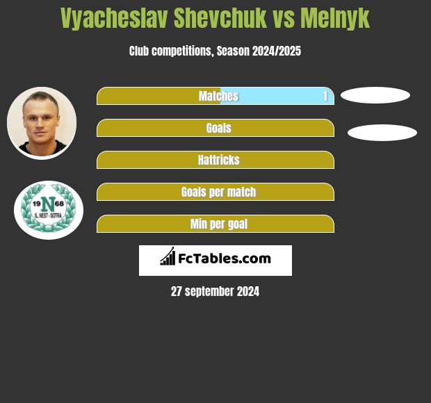 Vyacheslav Shevchuk vs Melnyk h2h player stats