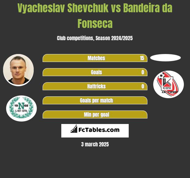 Wjaczesław Szewczuk vs Bandeira da Fonseca h2h player stats