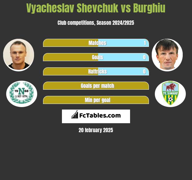 Vyacheslav Shevchuk vs Burghiu h2h player stats