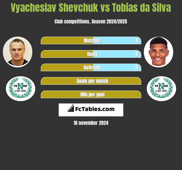 Vyacheslav Shevchuk vs Tobias da Silva h2h player stats