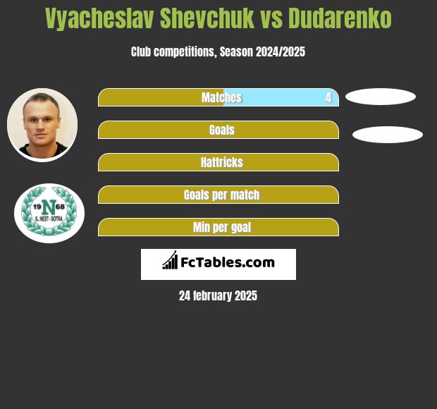 Wjaczesław Szewczuk vs Dudarenko h2h player stats