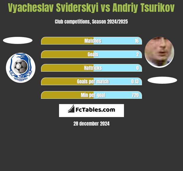 Vyacheslav Sviderskyi vs Andriy Tsurikov h2h player stats