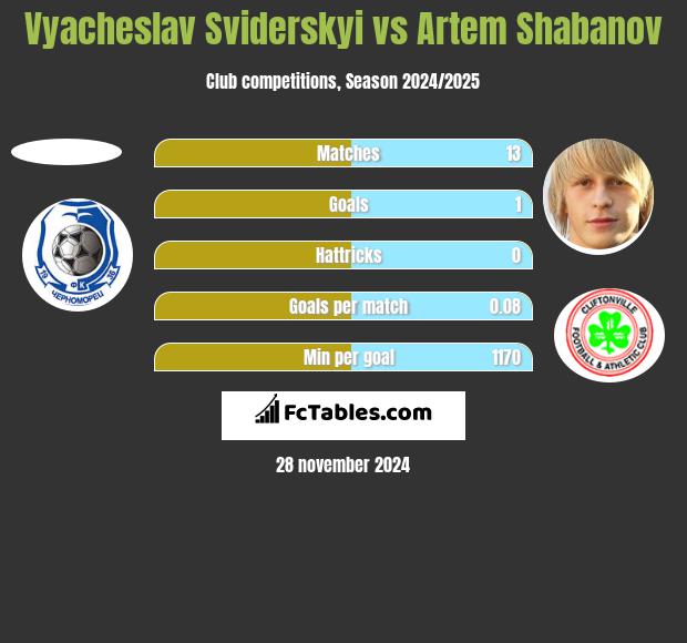 Vyacheslav Sviderskyi vs Artem Shabanov h2h player stats